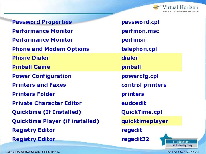 Password Properties password. cpl Performance Monitor perfmon. msc Performance Monitor perfmon Phone and Modem