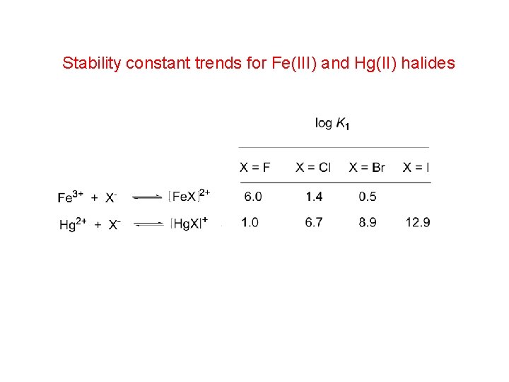 Stability constant trends for Fe(III) and Hg(II) halides 