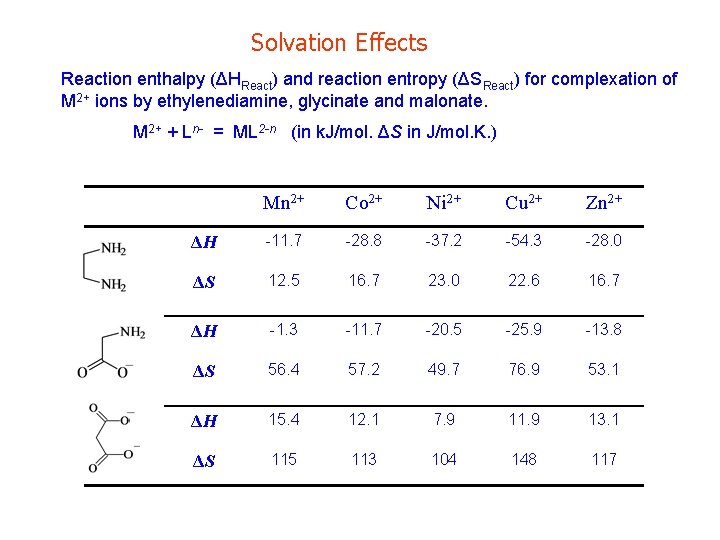 Solvation Effects Reaction enthalpy (ΔHReact) and reaction entropy (ΔSReact) for complexation of M 2+