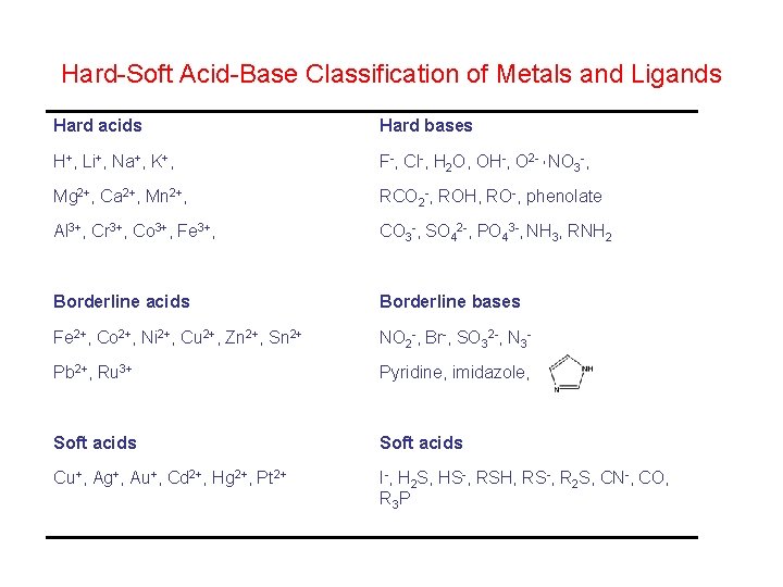 Hard Soft Acid Base Classification of Metals and Ligands Hard acids Hard bases H+,