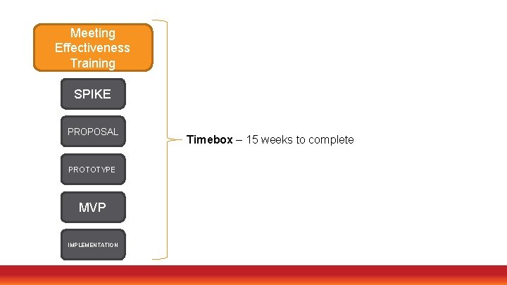 Meeting Effectiveness Training SPIKE PROPOSAL PROTOTYPE MVP IMPLEMENTATION Timebox – 15 weeks to complete