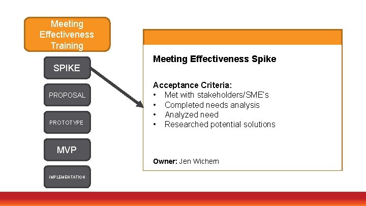 Meeting Effectiveness Training SPIKE PROPOSAL PROTOTYPE Meeting Effectiveness Spike Acceptance Criteria: • Met with