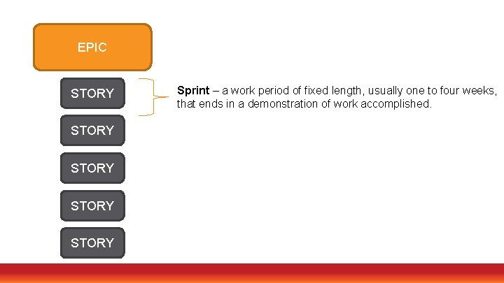 EPIC STORY STORY Sprint – a work period of fixed length, usually one to