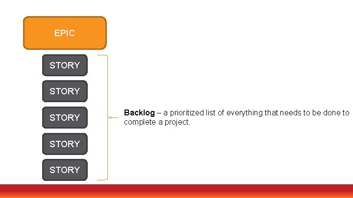 EPIC STORY STORY Backlog – a prioritized list of everything that needs to be