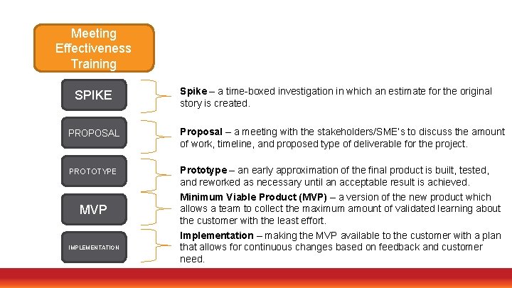 Meeting Effectiveness Training SPIKE Spike – a time-boxed investigation in which an estimate for