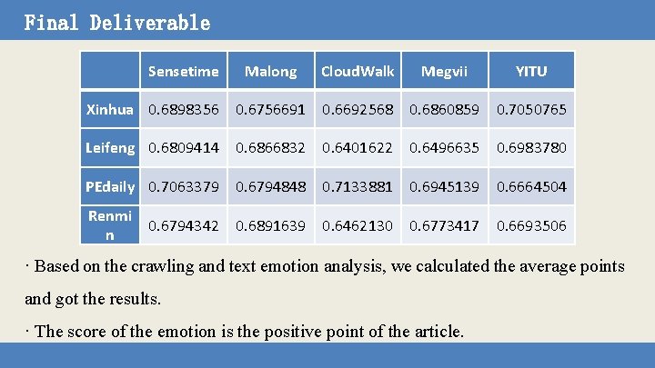 Final Deliverable Sensetime Malong Cloud. Walk Megvii YITU Xinhua 0. 6898356 0. 6756691 0.