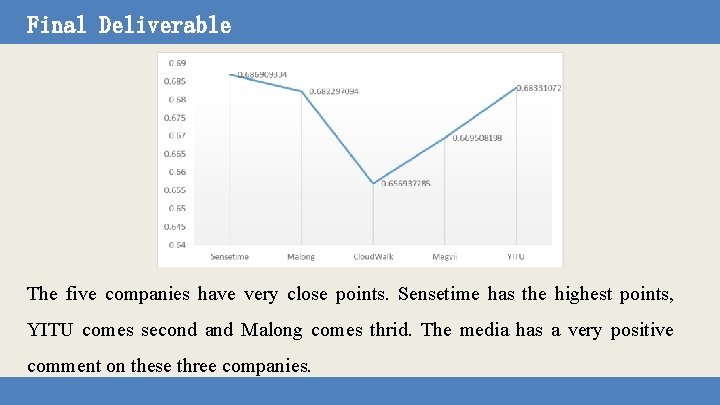 Final Deliverable The five companies have very close points. Sensetime has the highest points,