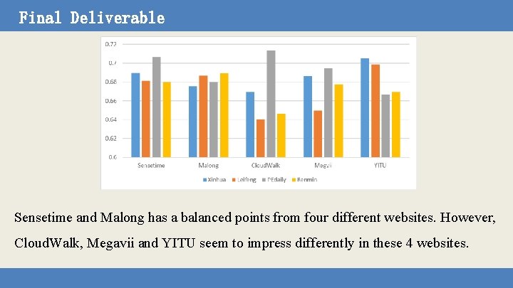 Final Deliverable Sensetime and Malong has a balanced points from four different websites. However,