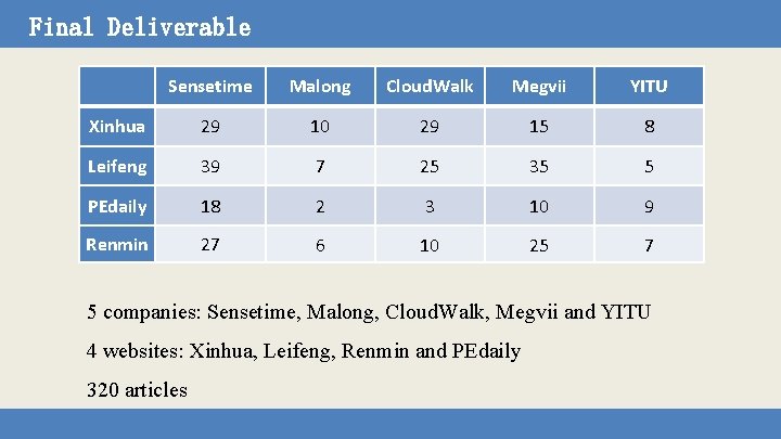 Final Deliverable Sensetime Malong Cloud. Walk Megvii YITU Xinhua 29 10 29 15 8