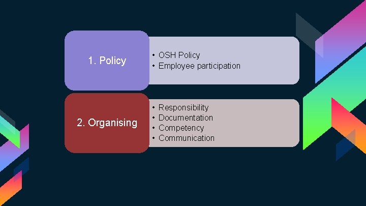 1. Policy 2. Organising • OSH Policy • Employee participation • • Responsibility Documentation 1. Policy 2. Organising • OSH Policy • Employee participation • • Responsibility Documentation