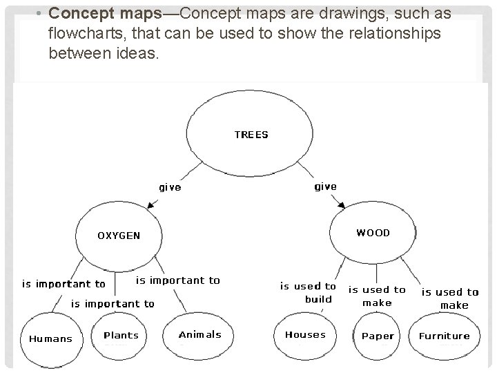  • Concept maps—Concept maps are drawings, such as flowcharts, that can be used