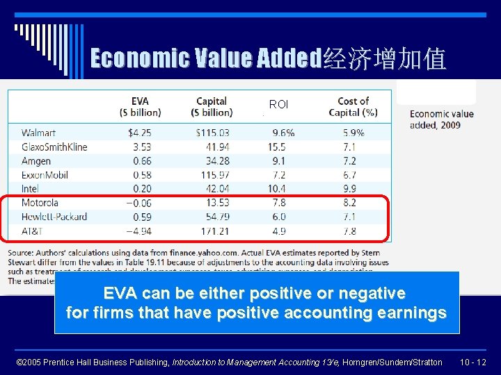 Economic Value Added经济增加值 ROI EVA can be either positive or negative for firms that