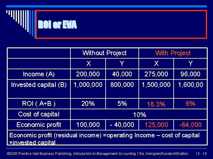 ROI or EVA Without Project With Project X Y Income (A) 200, 000 40,