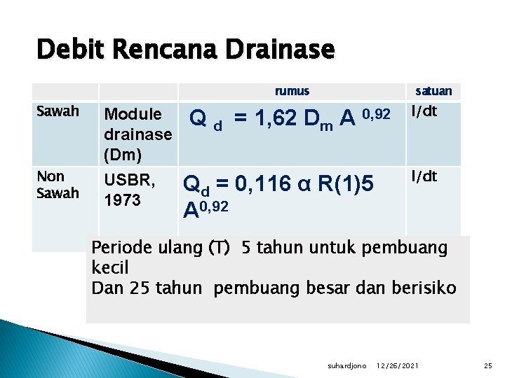 Debit Rencana Drainase rumus Sawah Non Sawah Module drainase (Dm) USBR, 1973 satuan Q