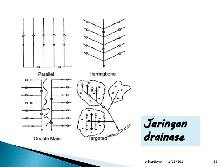 Jaringan drainase suhardjono 12/26/2021 32 