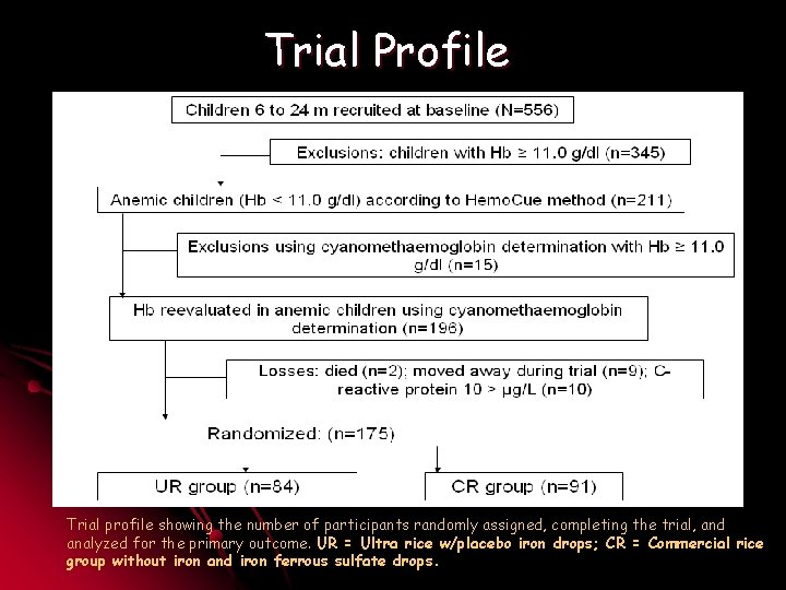 Trial Profile Trial profile showing the number of participants randomly assigned, completing the trial,