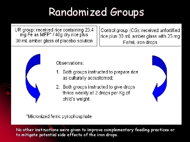 Randomized Groups No other instructions were given to improve complementary feeding practices or to