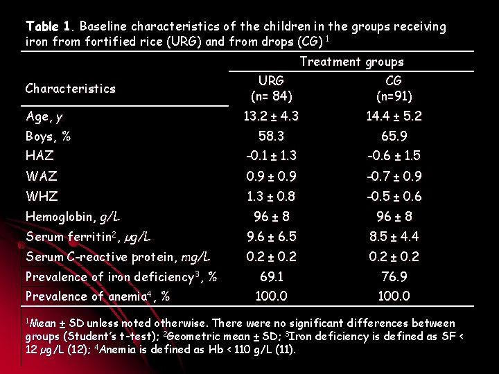 Table 1. Baseline characteristics of the children in the groups receiving iron from fortified