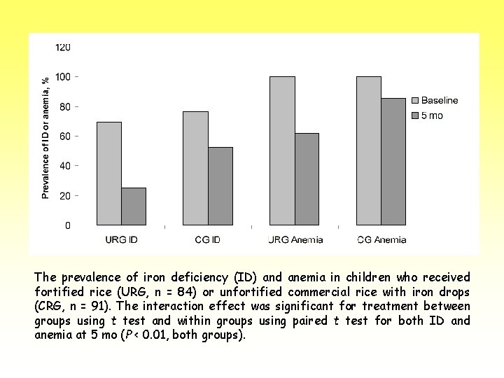 The prevalence of iron deficiency (ID) and anemia in children who received fortified rice