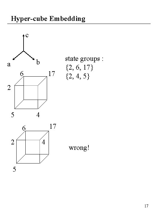 Hyper-cube Embedding c b a 6 17 state groups : {2, 6, 17} {2,