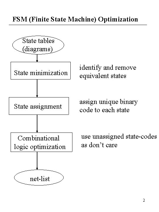FSM (Finite State Machine) Optimization State tables (diagrams) State minimization identify and remove equivalent