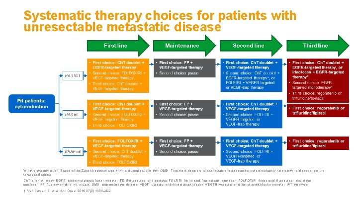 Systematic therapy choices for patients with unresectable metastatic disease *If not previously given. Based