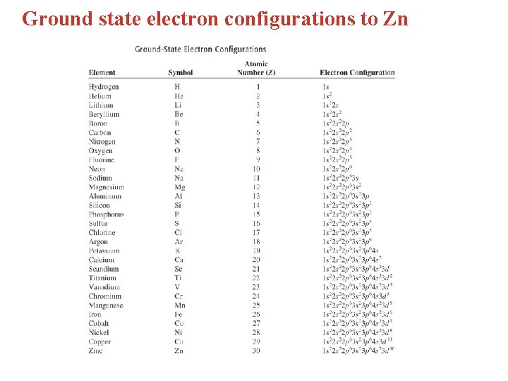 Ground state electron configurations to Zn 