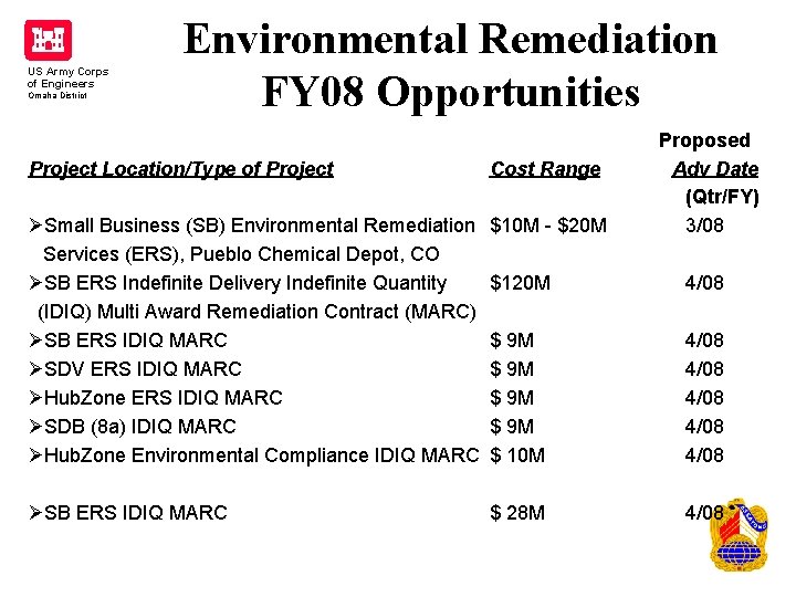 US Army Corps of Engineers Omaha District Environmental Remediation FY 08 Opportunities Project Location/Type