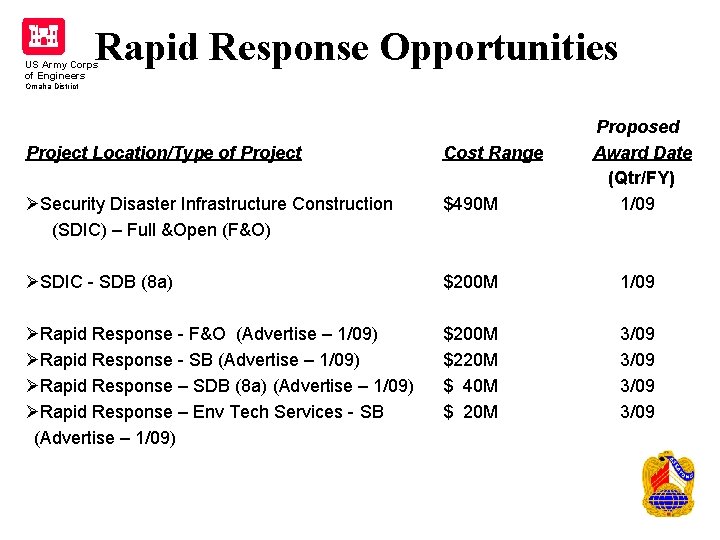 Rapid Response Opportunities US Army Corps of Engineers Omaha District Project Location/Type of Project