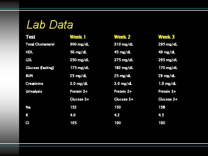Lab Data Test Week 1 Week 2 Week 3 Total Cholesterol 300 mg/d. L