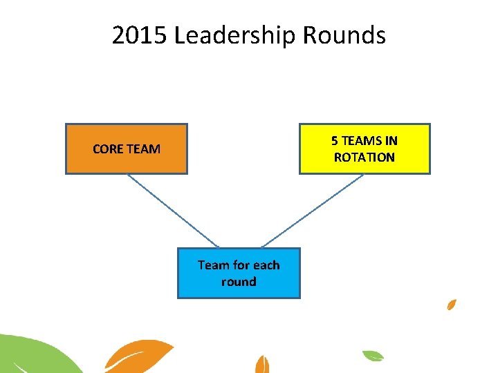 2015 Leadership Rounds 5 TEAMS IN ROTATION CORE TEAM Team for each round 