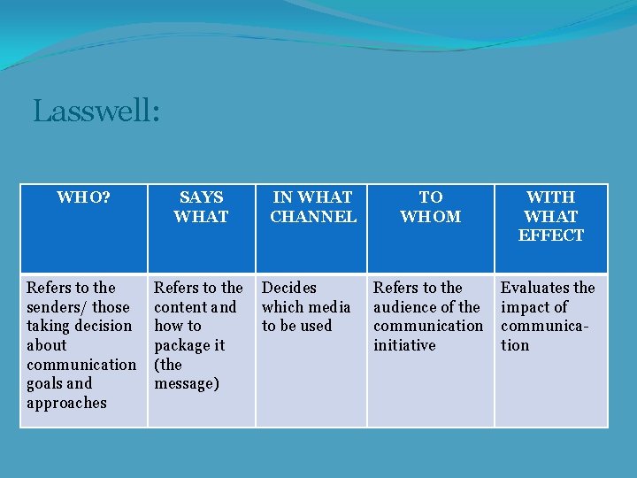 Lasswell: WHO? SAYS WHAT Refers to the senders/ those taking decision about communication goals