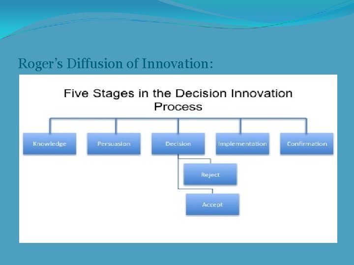 Roger’s Diffusion of Innovation: 