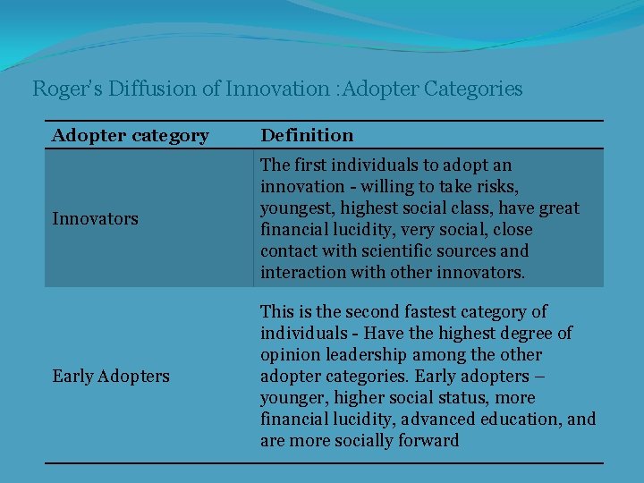 Roger’s Diffusion of Innovation : Adopter Categories Adopter category Definition Innovators The first individuals