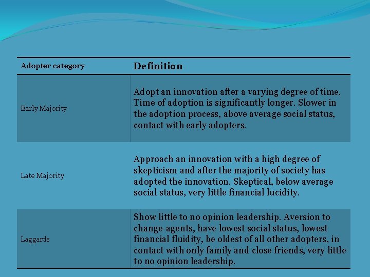 Adopter category Definition Early Majority Adopt an innovation after a varying degree of time.