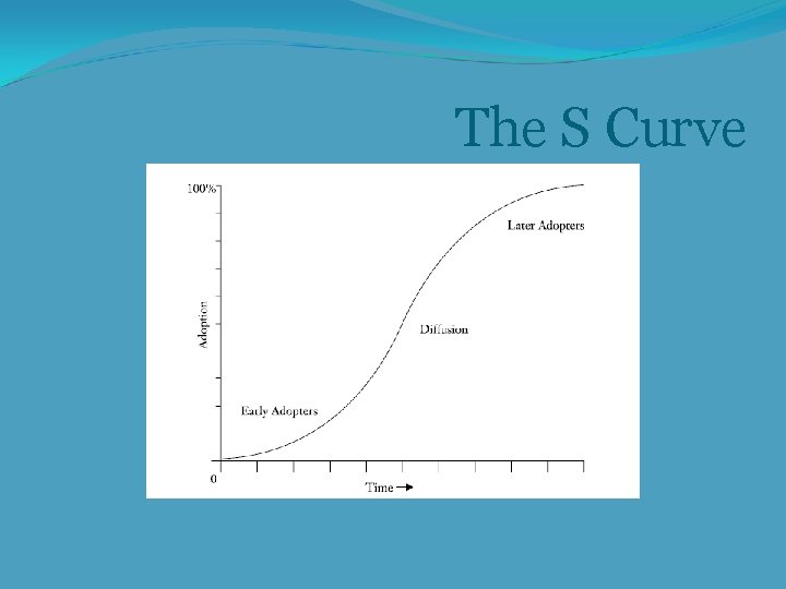 The S Curve 