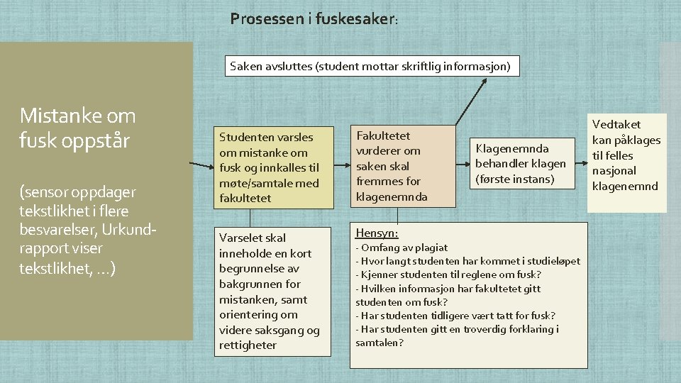 Prosessen i fuskesaker: Saken avsluttes (student mottar skriftlig informasjon) Mistanke om fusk oppstår (sensor