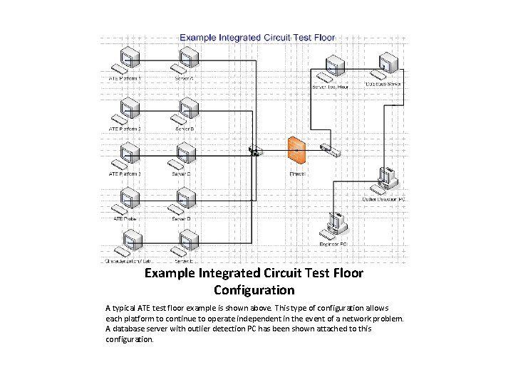 Example Integrated Circuit Test Floor Configuration A typical ATE test floor example is shown