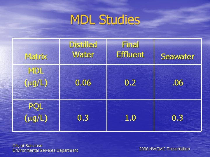 MDL Studies Matrix Distilled Water Final Effluent Seawater MDL (mg/L) 0. 06 0. 2