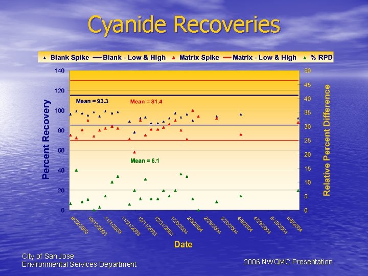 Cyanide Recoveries City of San Jose Environmental Services Department 2006 NWQMC Presentation 