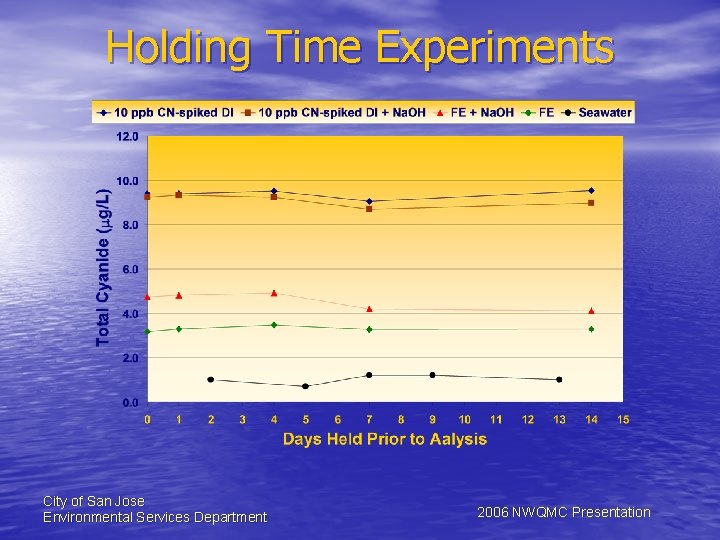 Holding Time Experiments City of San Jose Environmental Services Department 2006 NWQMC Presentation 