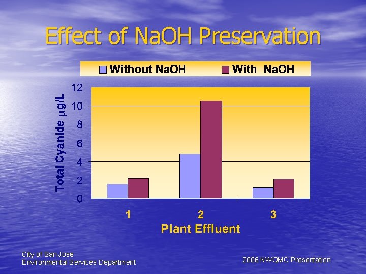 Effect of Na. OH Preservation City of San Jose Environmental Services Department 2006 NWQMC