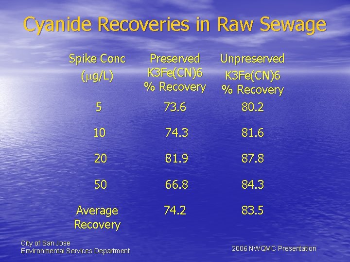 Cyanide Recoveries in Raw Sewage Spike Conc (mg/L) Preserved K 3 Fe(CN)6 % Recovery