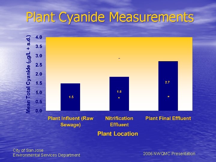 Plant Cyanide Measurements City of San Jose Environmental Services Department 2006 NWQMC Presentation 