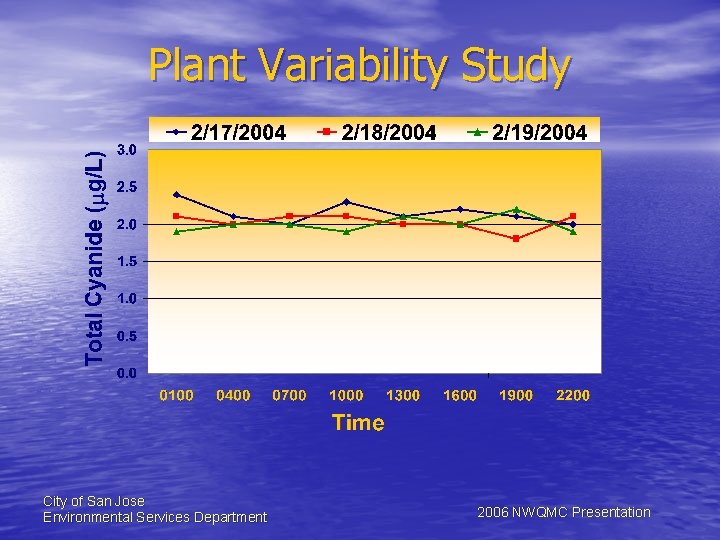 Plant Variability Study City of San Jose Environmental Services Department 2006 NWQMC Presentation 