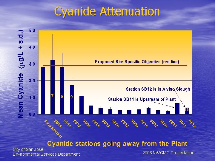 Cyanide Attenuation City of San Jose Environmental Services Department 2006 NWQMC Presentation 