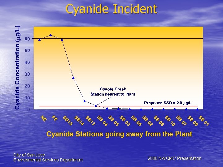 Cyanide Incident City of San Jose Environmental Services Department 2006 NWQMC Presentation 