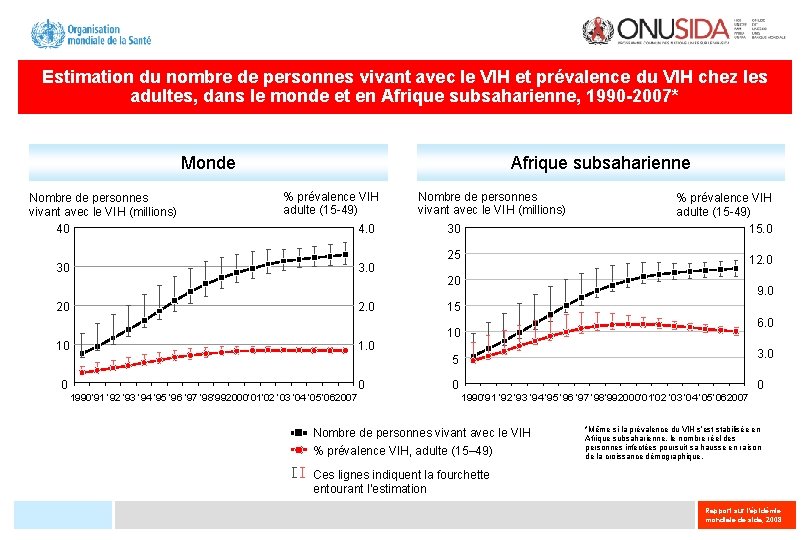 Estimation du nombre de personnes vivant avec le VIH et prévalence du VIH chez