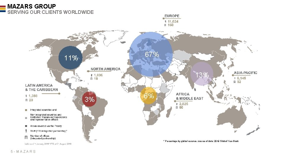 MAZARS GROUP SERVING OUR CLIENTS WORLDWIDE 67% 11% 13% 3% 6% * Percentage by