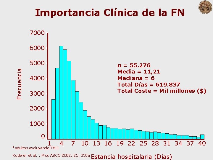 Importancia Clínica de la FN 7000 6000 Frecuencia 5000 n = 55. 276 Media